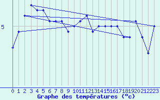 Courbe de tempratures pour Retz