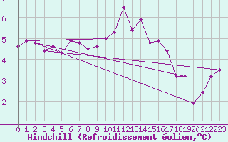 Courbe du refroidissement olien pour Bergen