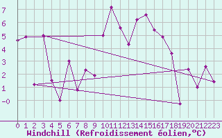 Courbe du refroidissement olien pour Eggishorn