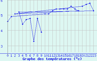 Courbe de tempratures pour la bouée 63058