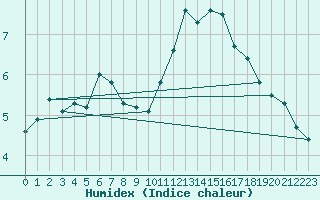 Courbe de l'humidex pour Ambrieu (01)