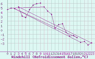 Courbe du refroidissement olien pour Elblag
