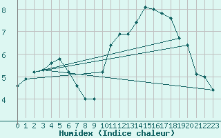 Courbe de l'humidex pour Cannes (06)