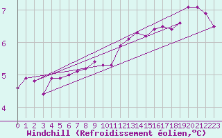 Courbe du refroidissement olien pour Lanvoc (29)