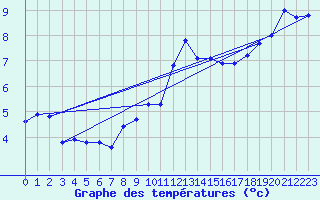 Courbe de tempratures pour Besanon (25)