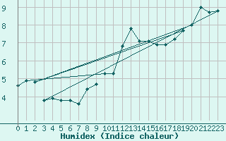 Courbe de l'humidex pour Besanon (25)