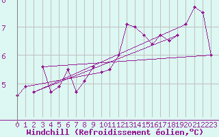 Courbe du refroidissement olien pour Le Talut - Belle-Ile (56)