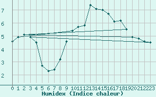 Courbe de l'humidex pour Bologna