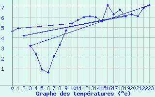 Courbe de tempratures pour Chasseral (Sw)