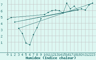 Courbe de l'humidex pour Chasseral (Sw)