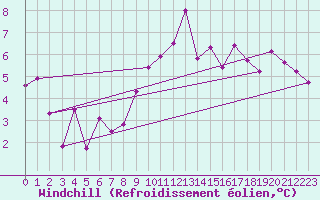 Courbe du refroidissement olien pour Glarus