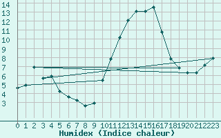 Courbe de l'humidex pour Les Pennes-Mirabeau (13)