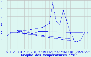 Courbe de tempratures pour Evreux (27)