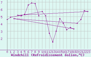 Courbe du refroidissement olien pour Thomery (77)