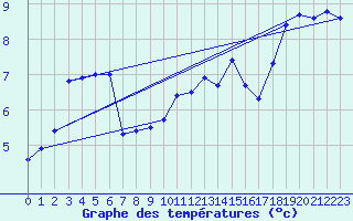 Courbe de tempratures pour Maseskar