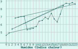 Courbe de l'humidex pour Maseskar