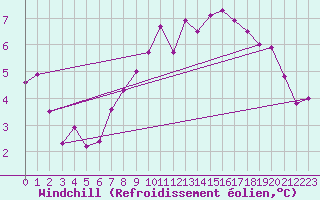 Courbe du refroidissement olien pour Culdrose