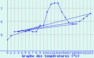 Courbe de tempratures pour Boulaide (Lux)