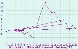 Courbe du refroidissement olien pour Mende - Chabrits (48)