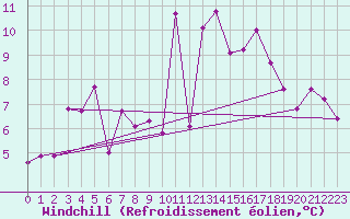 Courbe du refroidissement olien pour Zermatt