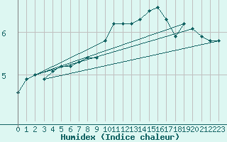 Courbe de l'humidex pour Ringendorf (67)