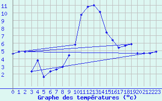 Courbe de tempratures pour Solacolu