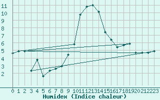 Courbe de l'humidex pour Solacolu