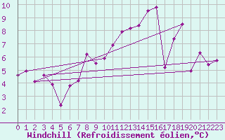 Courbe du refroidissement olien pour Le Puy - Loudes (43)