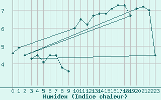 Courbe de l'humidex pour St Athan Royal Air Force Base