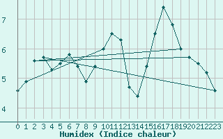 Courbe de l'humidex pour Chlons-en-Champagne (51)