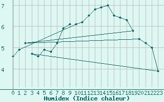 Courbe de l'humidex pour Lanvoc (29)