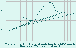 Courbe de l'humidex pour Baraque Fraiture (Be)