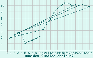 Courbe de l'humidex pour Pau (64)