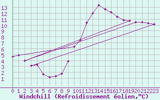 Courbe du refroidissement olien pour Le Grau-du-Roi (30)