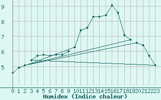 Courbe de l'humidex pour Sermange-Erzange (57)