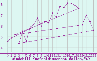 Courbe du refroidissement olien pour Goulles - Bagnard (19)