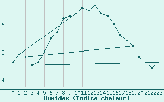 Courbe de l'humidex pour Mrringen (Be)