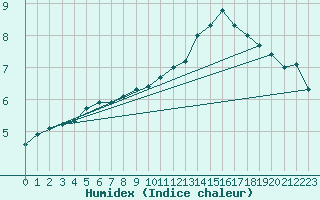 Courbe de l'humidex pour Renwez (08)