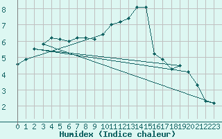 Courbe de l'humidex pour Sorcy-Bauthmont (08)