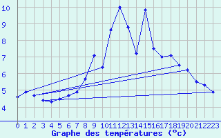 Courbe de tempratures pour Valdepeas