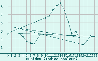 Courbe de l'humidex pour Mathod