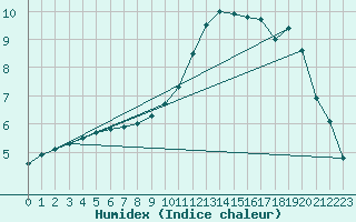 Courbe de l'humidex pour Thomery (77)