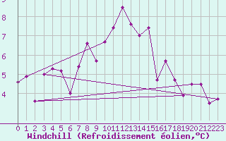 Courbe du refroidissement olien pour Chaumont (Sw)