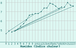 Courbe de l'humidex pour Capel Curig