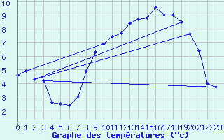 Courbe de tempratures pour Kise Pa Hedmark