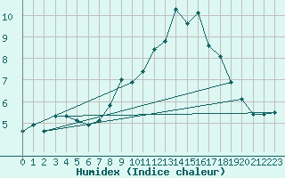 Courbe de l'humidex pour High Wicombe Hqstc