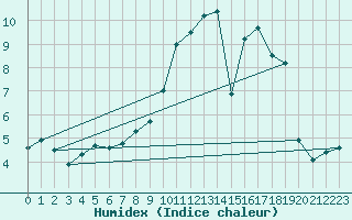 Courbe de l'humidex pour Formigures (66)