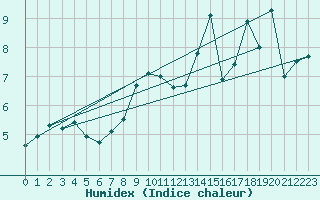 Courbe de l'humidex pour Mona