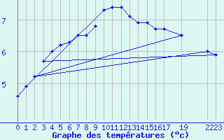 Courbe de tempratures pour Viitasaari