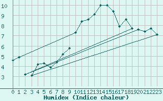 Courbe de l'humidex pour Harzburg, Bad